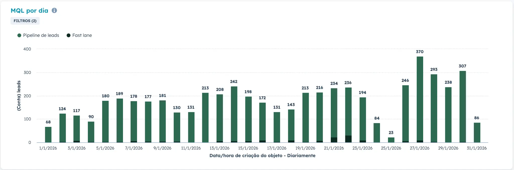 Gráfico de MQL mostrando crescimento exponencial em Janeiro de 2026